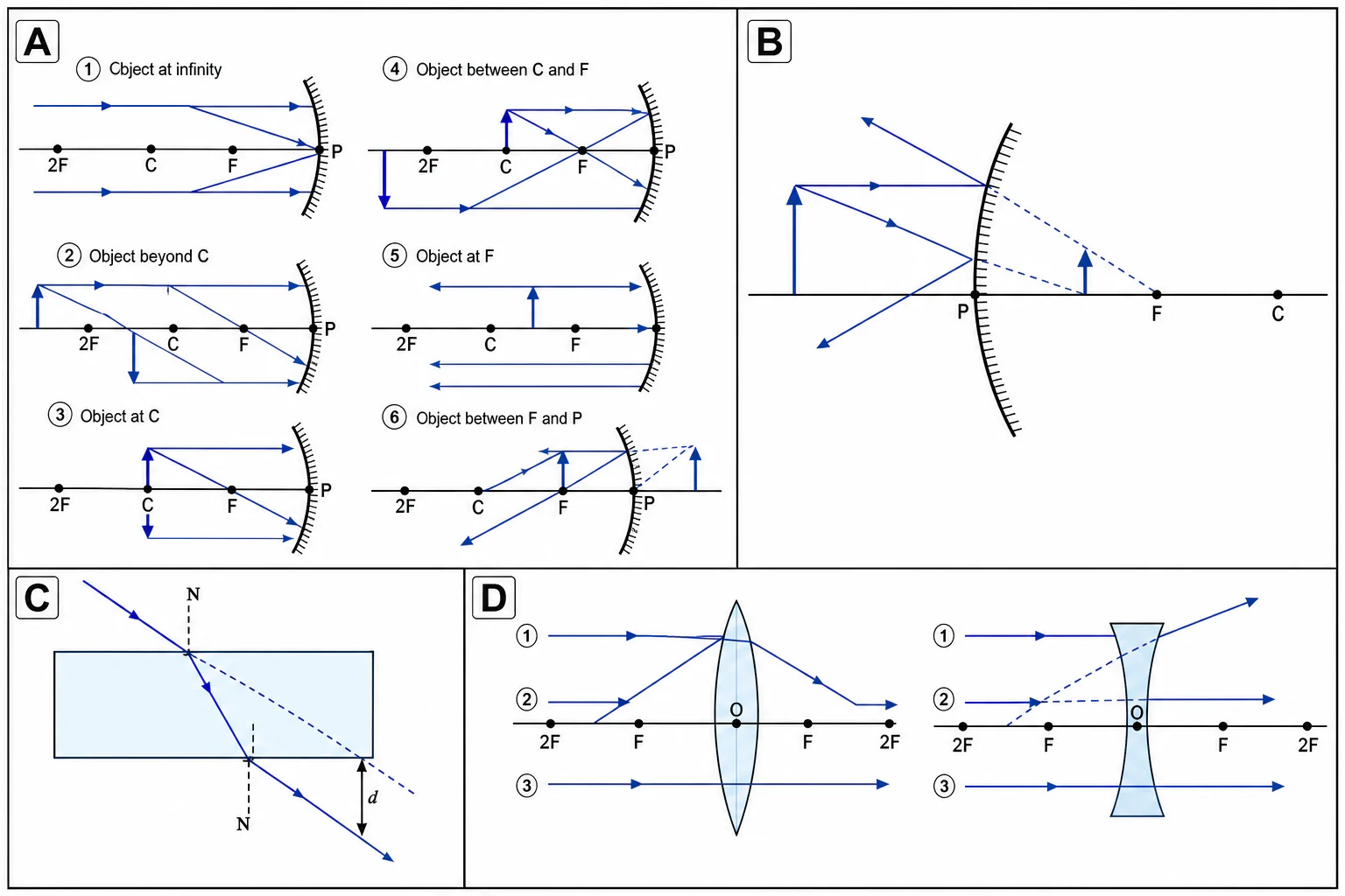 A rectangular glass slab has an incident ray, normals at both parallel faces, a ray bent inside the glass, and a parallel laterally displaced emergent ray.